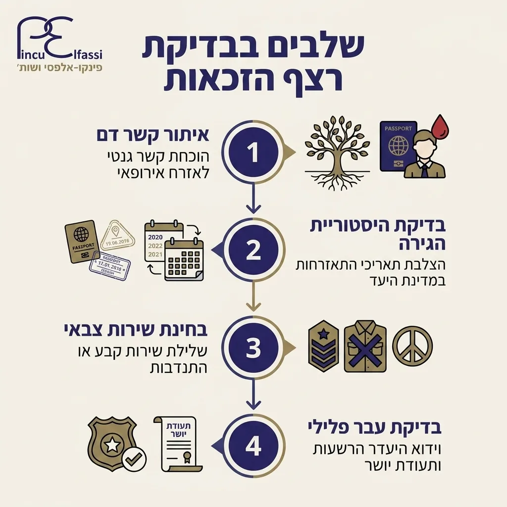 אינפוגרפיקה — שלבים בבדיקת רצף הזכאות: איתור קשר דם, בדיקת היסטוריית הגירה, בחינת שירות צבאי, בדיקת עבר פלילי