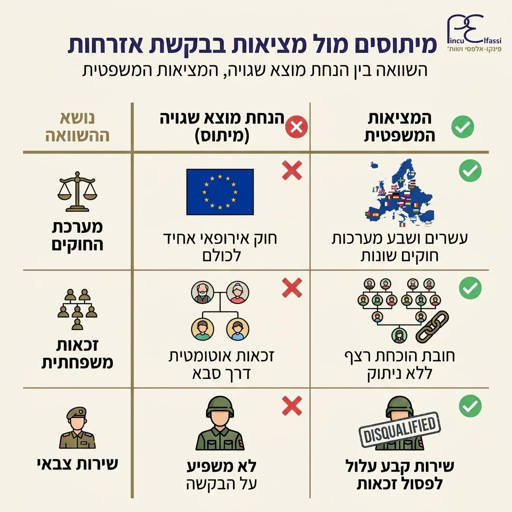 אינפוגרפיקה — מיתוסים מול מציאות בבקשת אזרחות: השוואה בין הנחת מוצא שגויה, המציאות המשפטית