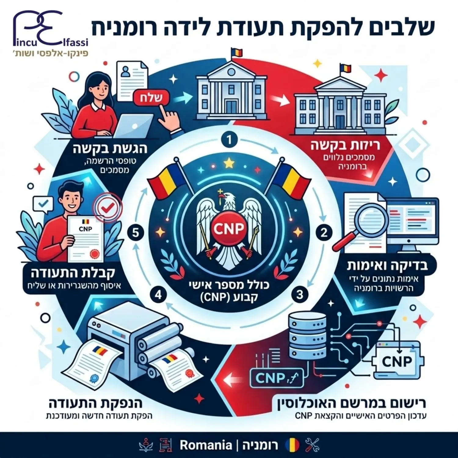 אינפוגרפיקה המציגה את השלבים להפקת תעודת לידה רומנית חדשה הכוללת מספר אישי קבוע, החל מהגשת הבקשה ועד קבלת התעודה המעודכנת