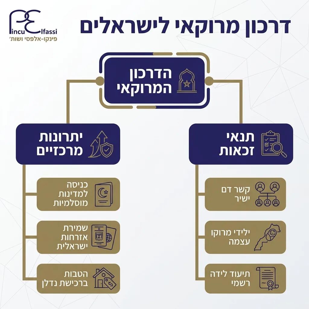 אינפוגרפיקה — דרכון מרוקאי לישראלים: הדרכון המרוקאי