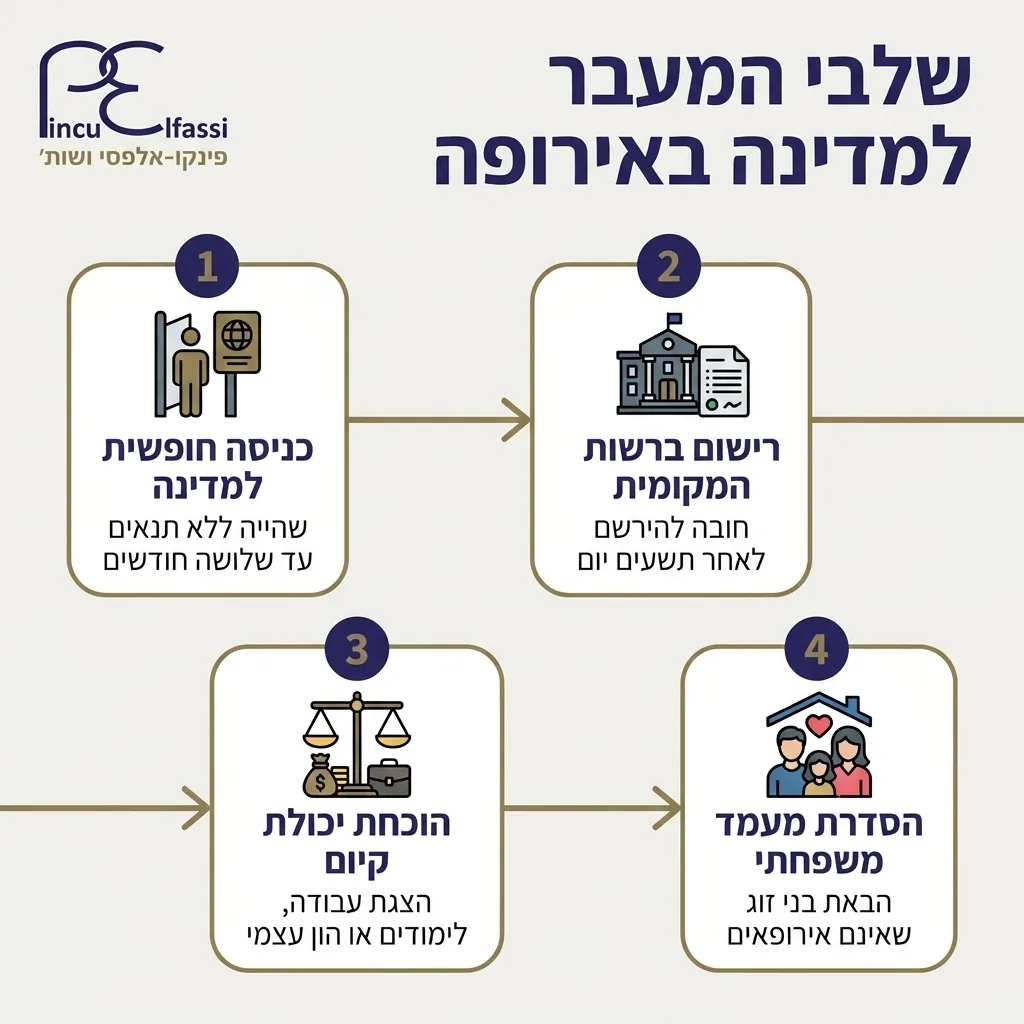 אינפוגרפיקה — שלבי המעבר למדינה באירופה: כניסה חופשית למדינה, רישום ברשות המקומית, הוכחת יכולת קיום, הסדרת מעמד משפחתי