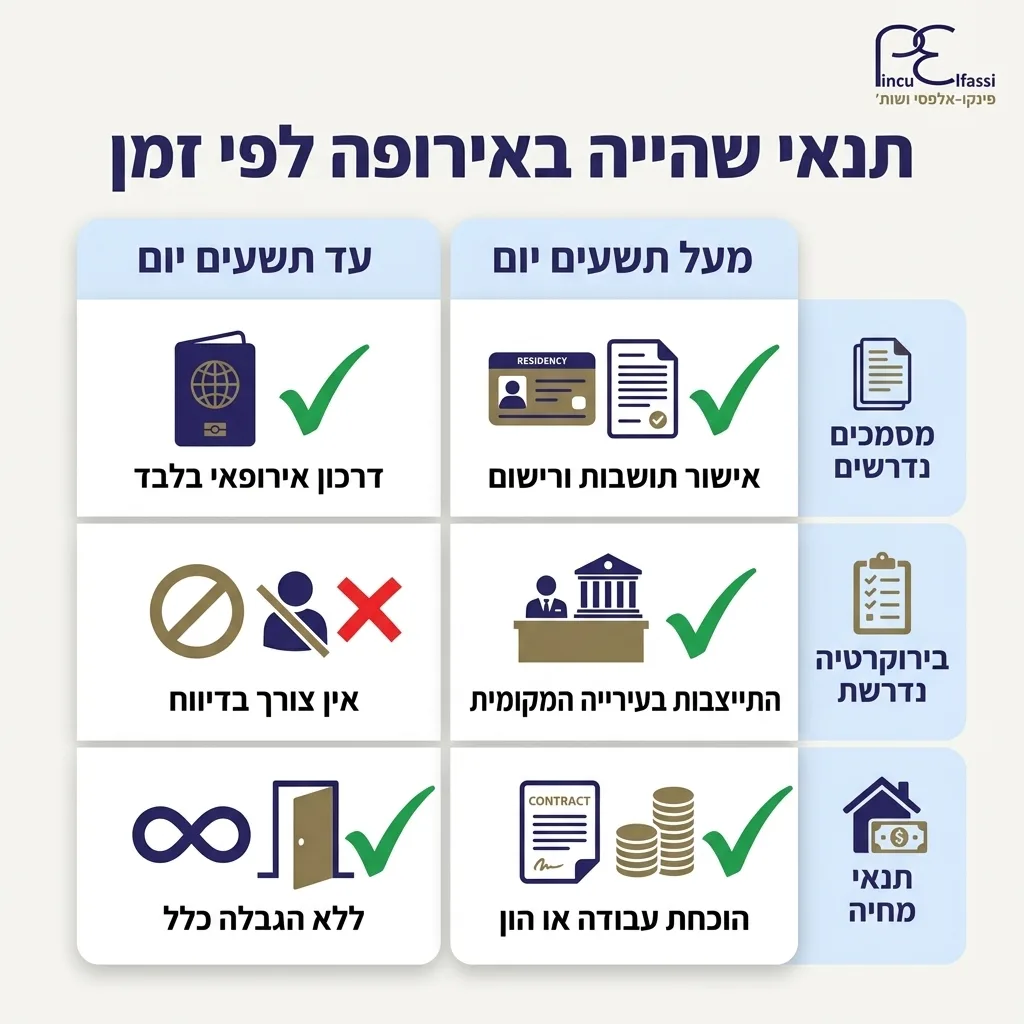 אינפוגרפיקה — תנאי שהייה באירופה לפי זמן: השוואה בין עד תשעים יום, מעל תשעים יום