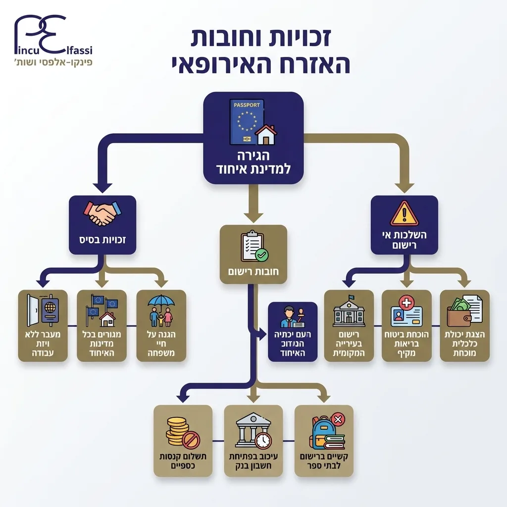 אינפוגרפיקה — זכויות וחובות האזרח האירופאי: הגירה למדינת איחוד