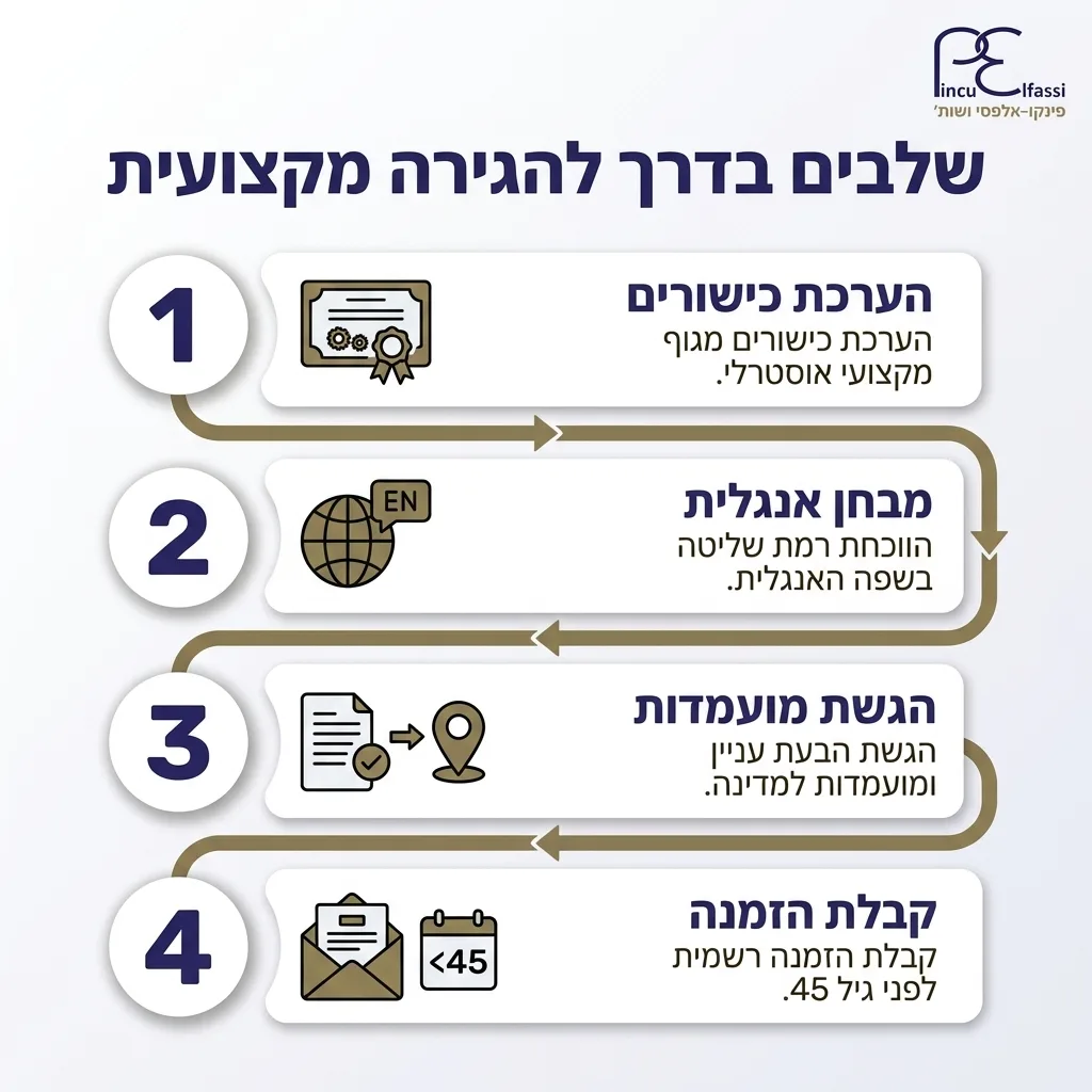 אינפוגרפיקה — שלבים בדרך להגירה מקצועית: הערכת כישורים, מבחן אנגלית, הגשת מועמדות, קבלת הזמנה