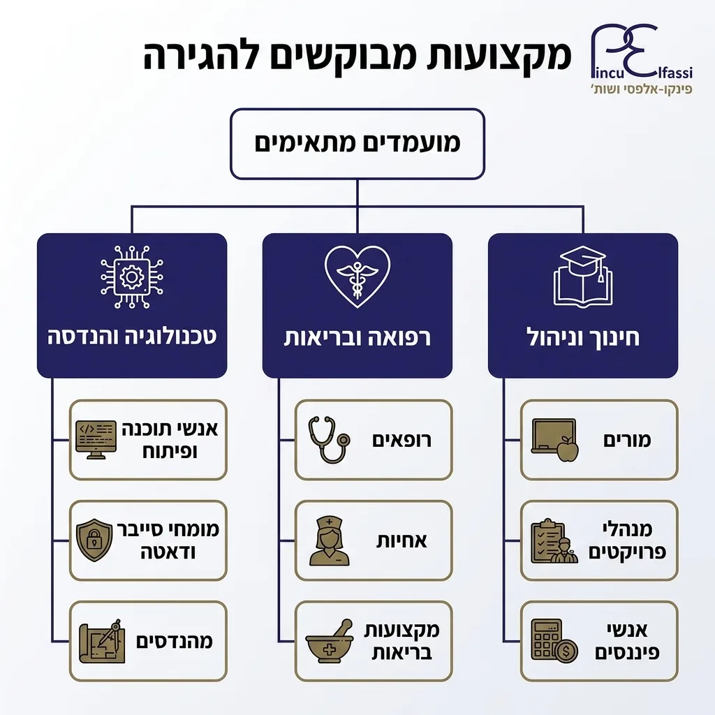 אינפוגרפיקה — מקצועות מבוקשים להגירה: מועמדים מתאימים