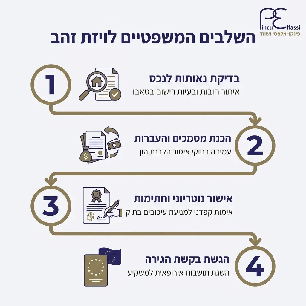 אינפוגרפיקה — השלבים המשפטיים לויזת זהב: בדיקת נאותות לנכס, הכנת מסמכים והעברות, אישור נוטריוני וחתימות, הגשת בקשת הגירה