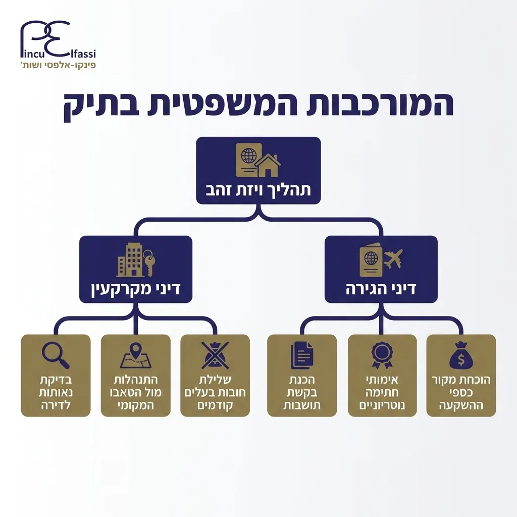 אינפוגרפיקה — המורכבות המשפטית בתיק: תהליך ויזת זהב