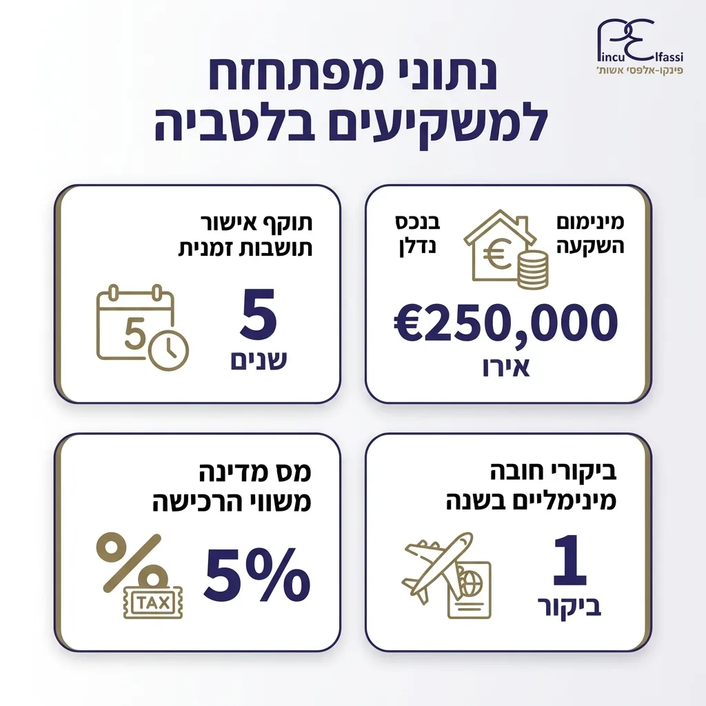 אינפוגרפיקה — נתוני מפתח למשקיעים בלטביה: תוקף אישור תושבות זמנית, מינימום השקעה בנכס נדלן, מס מדינה משווי הרכישה, ביקורי חוב