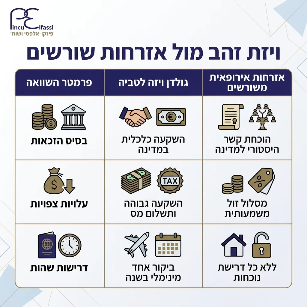 אינפוגרפיקה — ויזת זהב מול אזרחות שורשים: השוואה בין גולדן ויזה לטביה, אזרחות אירופאית משורשים