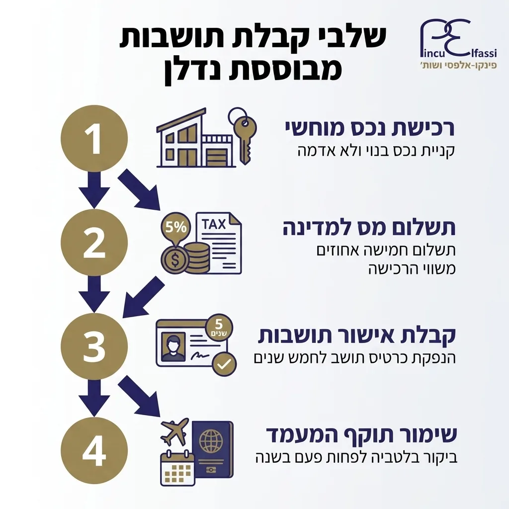 אינפוגרפיקה — שלבי קבלת תושבות מבוססת נדלן: רכישת נכס מוחשי, תשלום מס למדינה, קבלת אישור תושבות, שימור תוקף המעמד