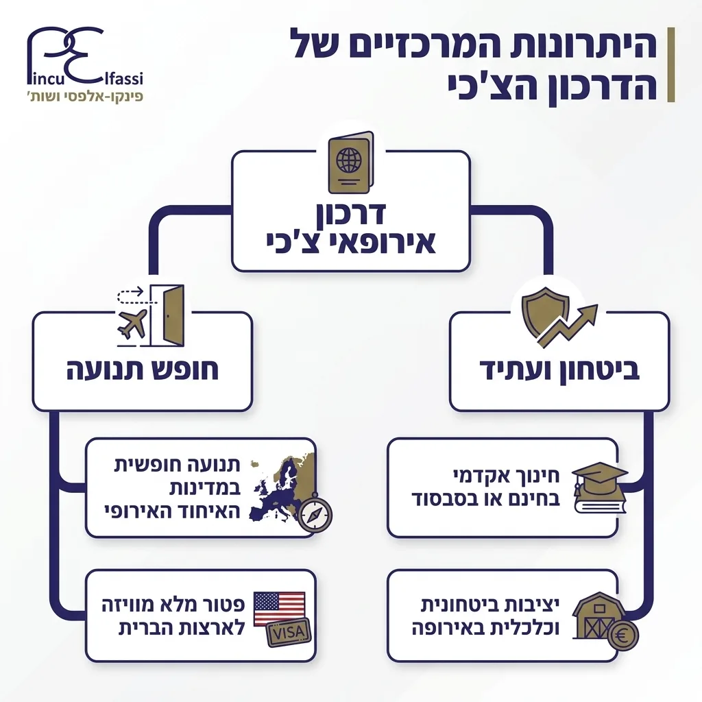 אינפוגרפיקה — היתרונות המרכזיים של הדרכון הצ'כי: דרכון אירופאי צ'כי