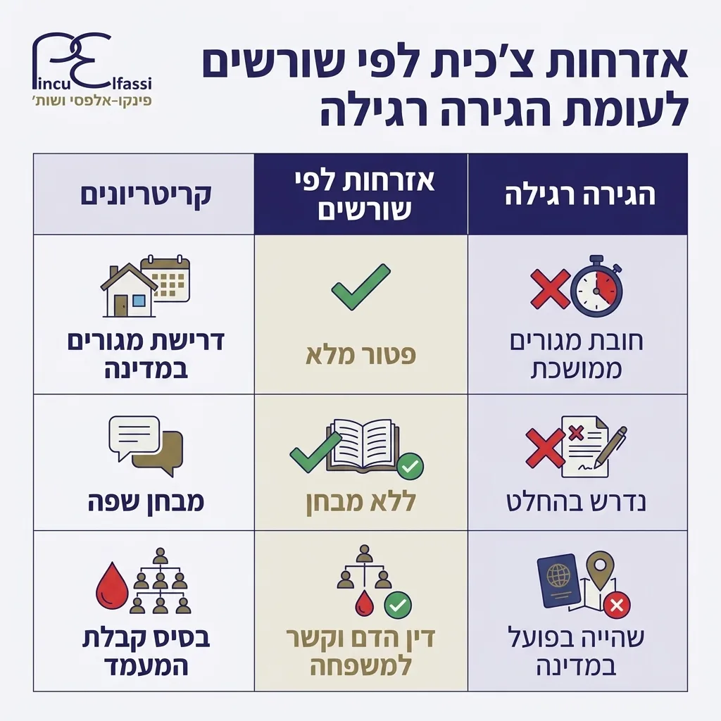 אינפוגרפיקה — אזרחות צ'כית לפי שורשים לעומת הגירה רגילה: השוואה בין אזרחות לפי שורשים, הגירה רגילה