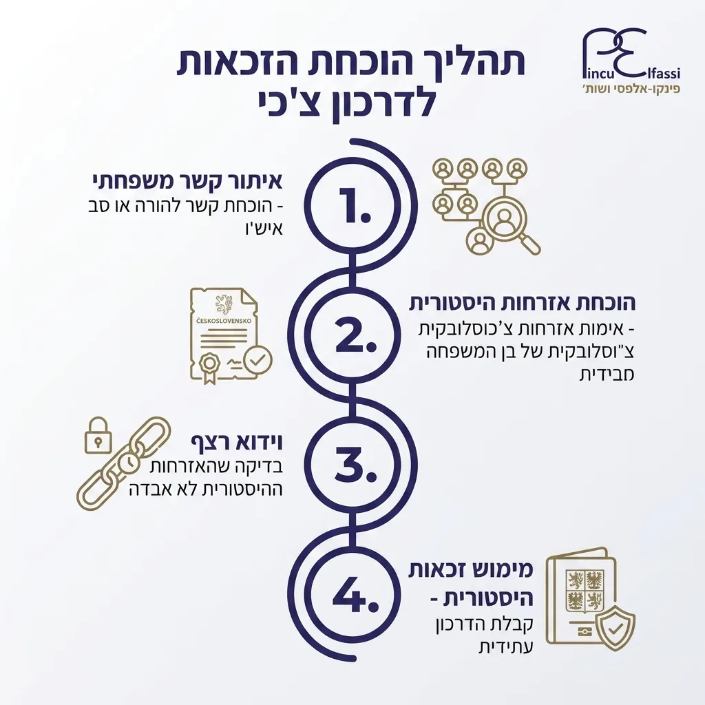 אינפוגרפיקה — תהליך הוכחת הזכאות לדרכון צ'כי: איתור קשר משפחתי, הוכחת אזרחות היסטורית, וידוא רצף האזרחות, מימוש זכאות היסטורי