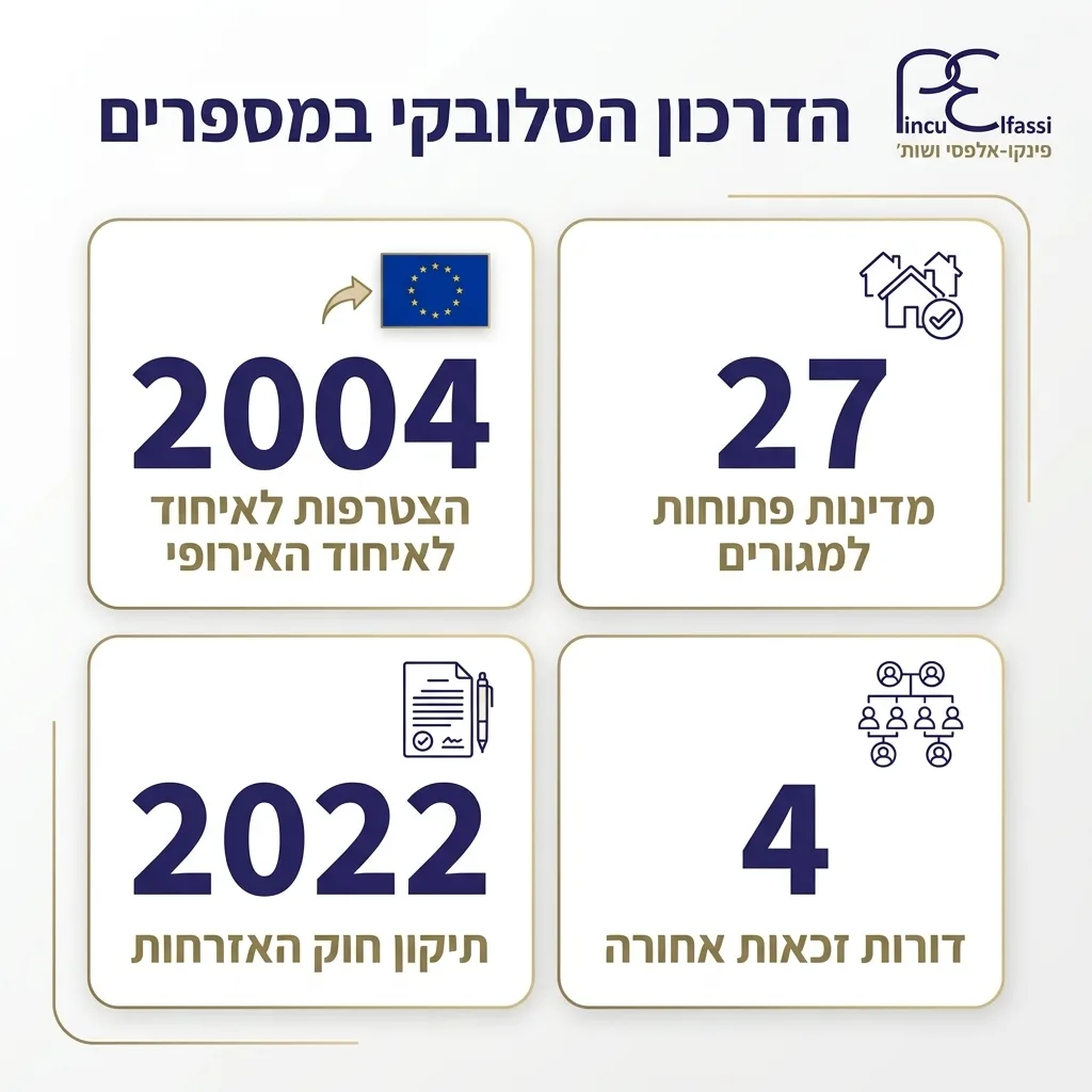 אינפוגרפיקה — הדרכון הסלובקי במספרים: הצטרפות לאיחוד האירופי, מדינות פתוחות למגורים, תיקון חוק האזרחות, דורות זכאות אחורה