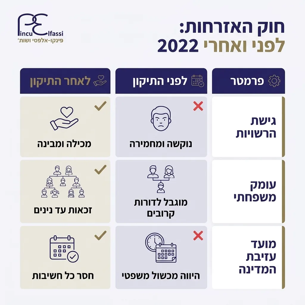 אינפוגרפיקה — חוק האזרחות: לפני ואחרי 2022: השוואה בין לפני התיקון, לאחר התיקון