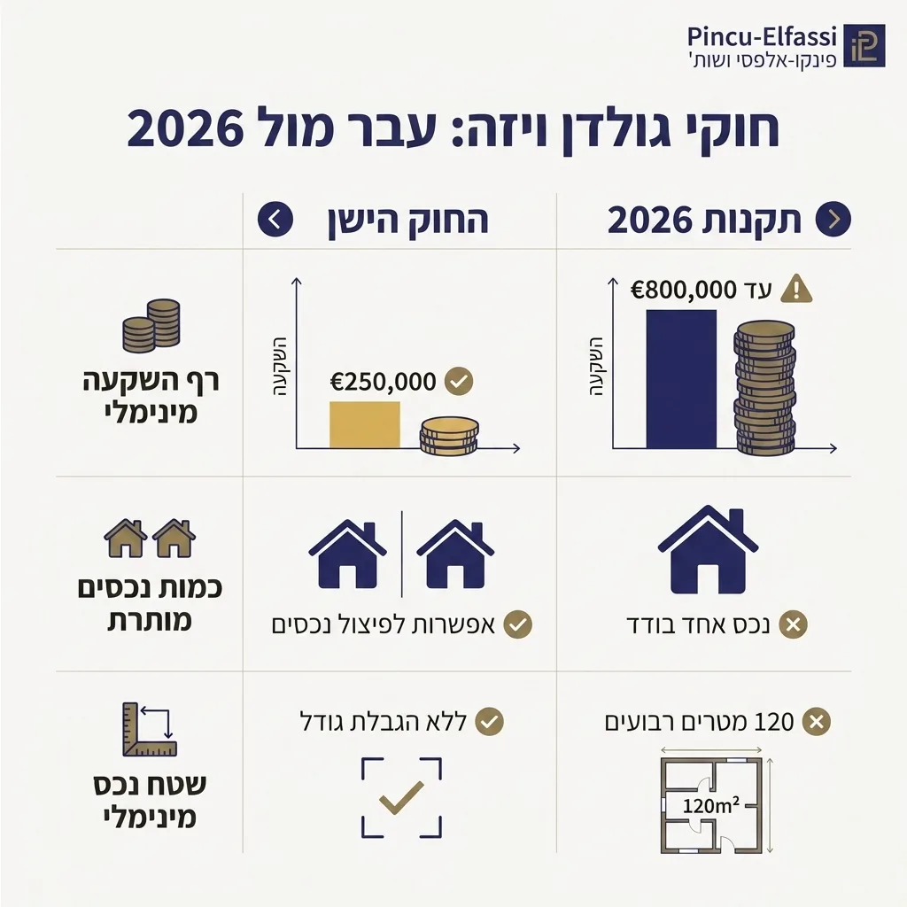 אינפוגרפיקה — חוקי גולדן ויזה: עבר מול 2026: השוואה בין החוק הישן, תקנות 2026