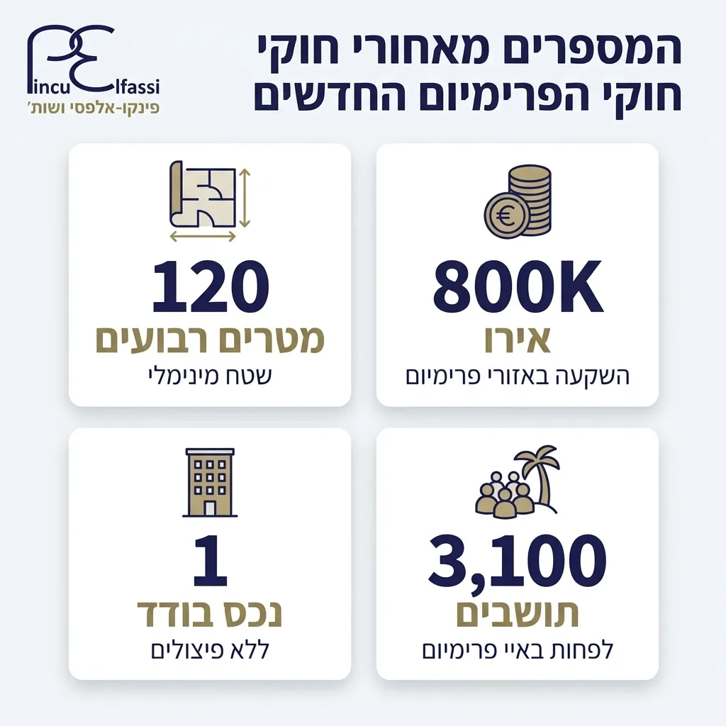 אינפוגרפיקה — המספרים מאחורי חוקי הפרימיום החדשים: מטרים רבועים שטח מינימלי, אירו השקעה באזורי פרימיום, נכס בודד ללא פיצולים,