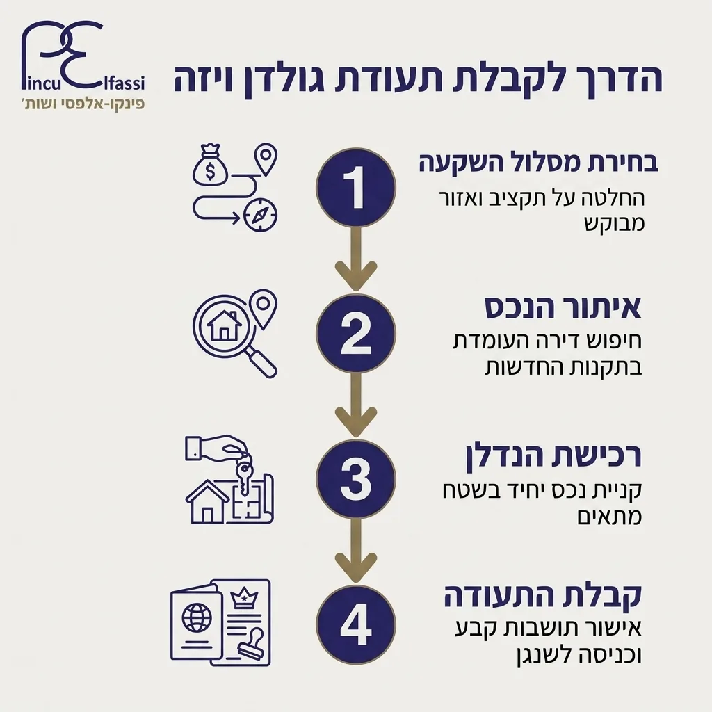 אינפוגרפיקה — הדרך לקבלת תעודת גולדן ויזה: בחירת מסלול השקעה, איתור הנכס, רכישת הנדלן, קבלת התעודה