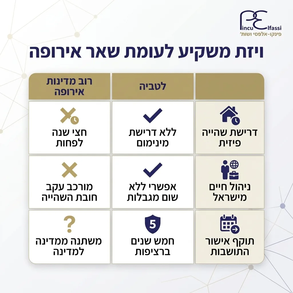אינפוגרפיקה — ויזת משקיע לעומת שאר אירופה: השוואה בין לטביה, רוב מדינות אירופה