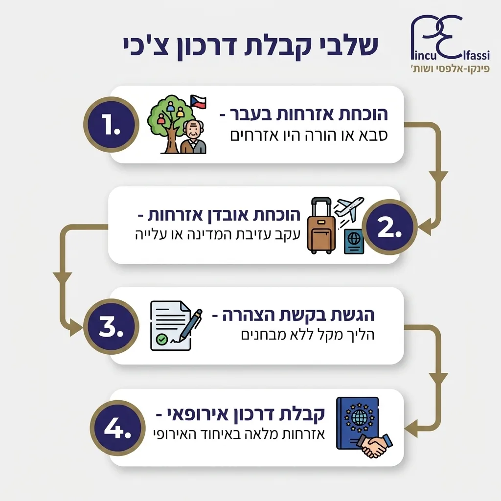 אינפוגרפיקה — שלבי קבלת דרכון צ'כי: הוכחת אזרחות בעבר, הוכחת אובדן אזרחות, הגשת בקשת הצהרה, קבלת דרכון אירופאי