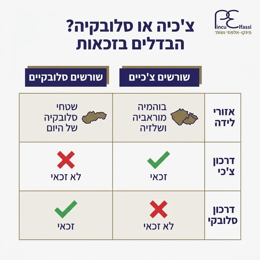 אינפוגרפיקה — צ'כיה או סלובקיה? הבדלים בזכאות: השוואה בין שורשים צ'כיים, שורשים סלובקיים
