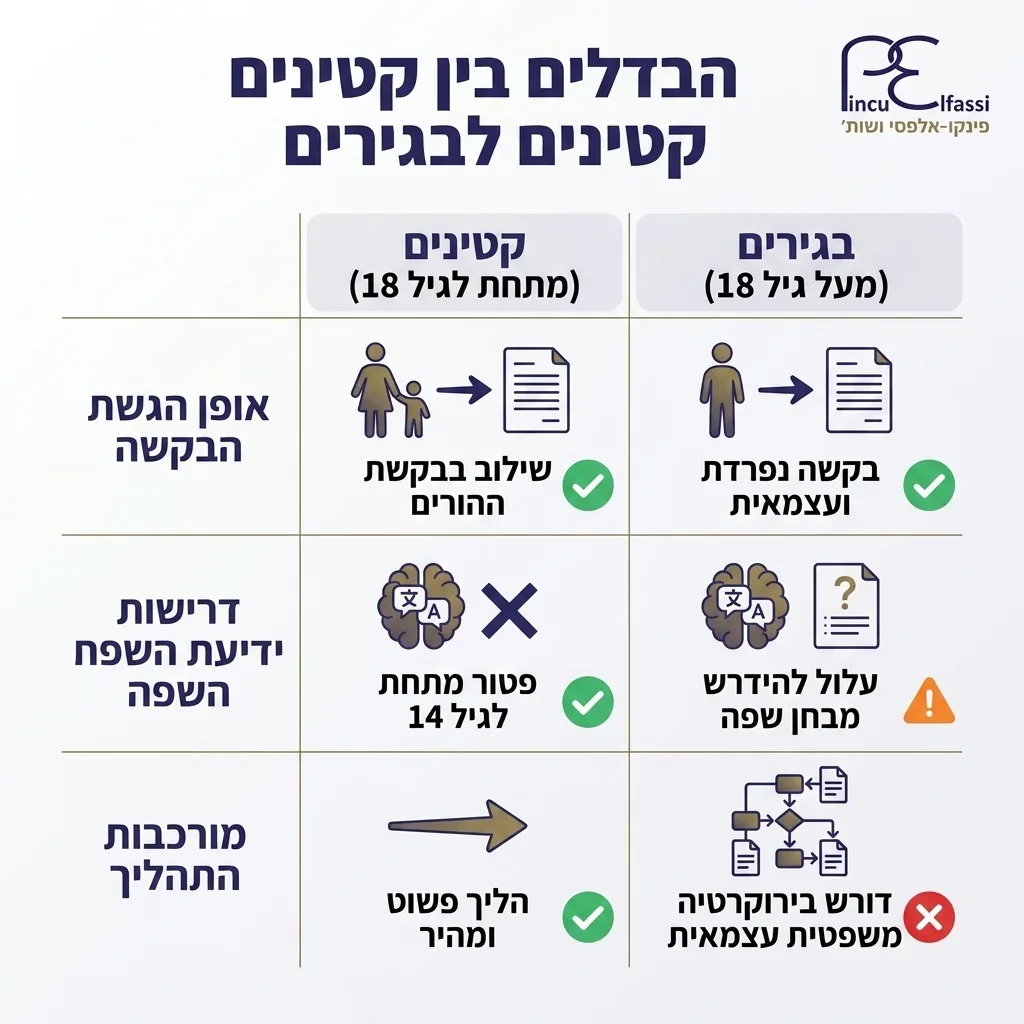 אינפוגרפיקה — הבדלים בין קטינים לבגירים: השוואה בין קטינים מתחת ל-18, בגירים מעל 18