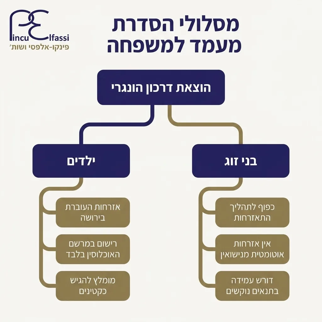 אינפוגרפיקה — מסלולי הסדרת מעמד למשפחה: הוצאת דרכון הונגרי