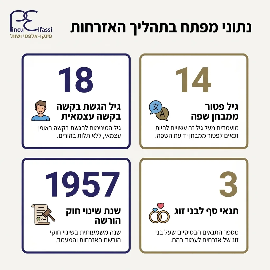 אינפוגרפיקה — נתוני מפתח בתהליך האזרחות: גיל הגשת בקשה עצמאית, גיל פטור ממבחן שפה, שנת שינוי חוק הורשה, תנאי סף לבני זוג