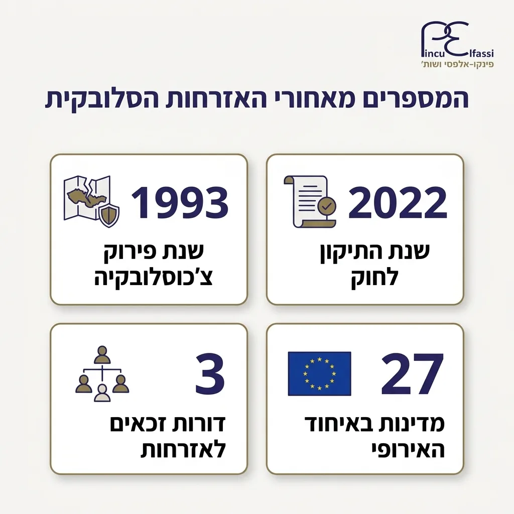אינפוגרפיקה — המספרים מאחורי האזרחות הסלובקית: שנת פירוק צ'כוסלובקיה, שנת התיקון לחוק, דורות זכאים לאזרחות, מדינות באיחוד האי