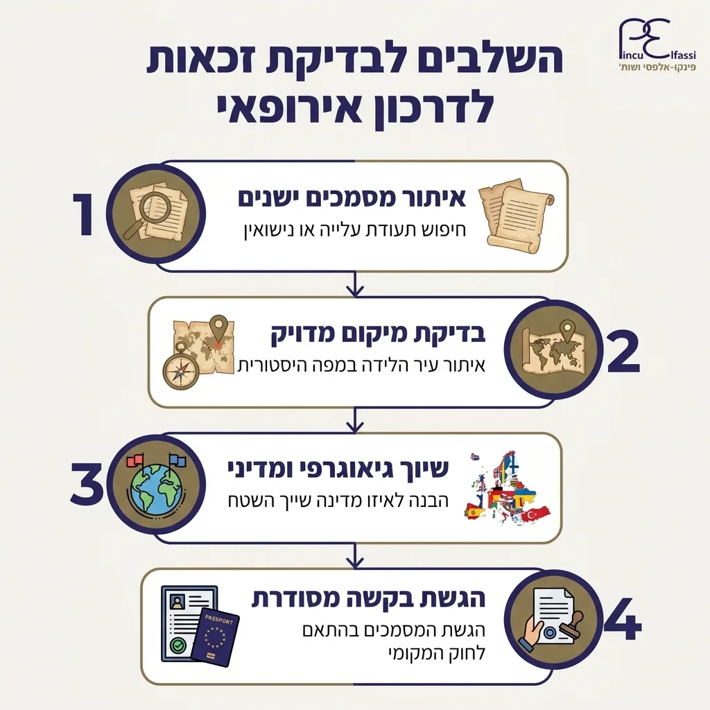 אינפוגרפיקה — השלבים לבדיקת זכאות לדרכון אירופאי: איתור מסמכים ישנים, בדיקת מיקום מדויק, שיוך גיאוגרפי ומדיני, הגשת בקשה מסוד