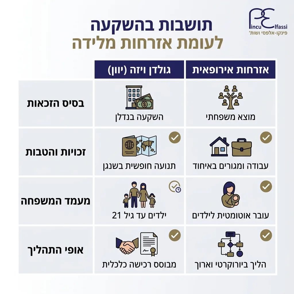 אינפוגרפיקה — תושבות בהשקעה לעומת אזרחות מלידה: השוואה בין גולדן ויזה ביוון, אזרחות אירופאית