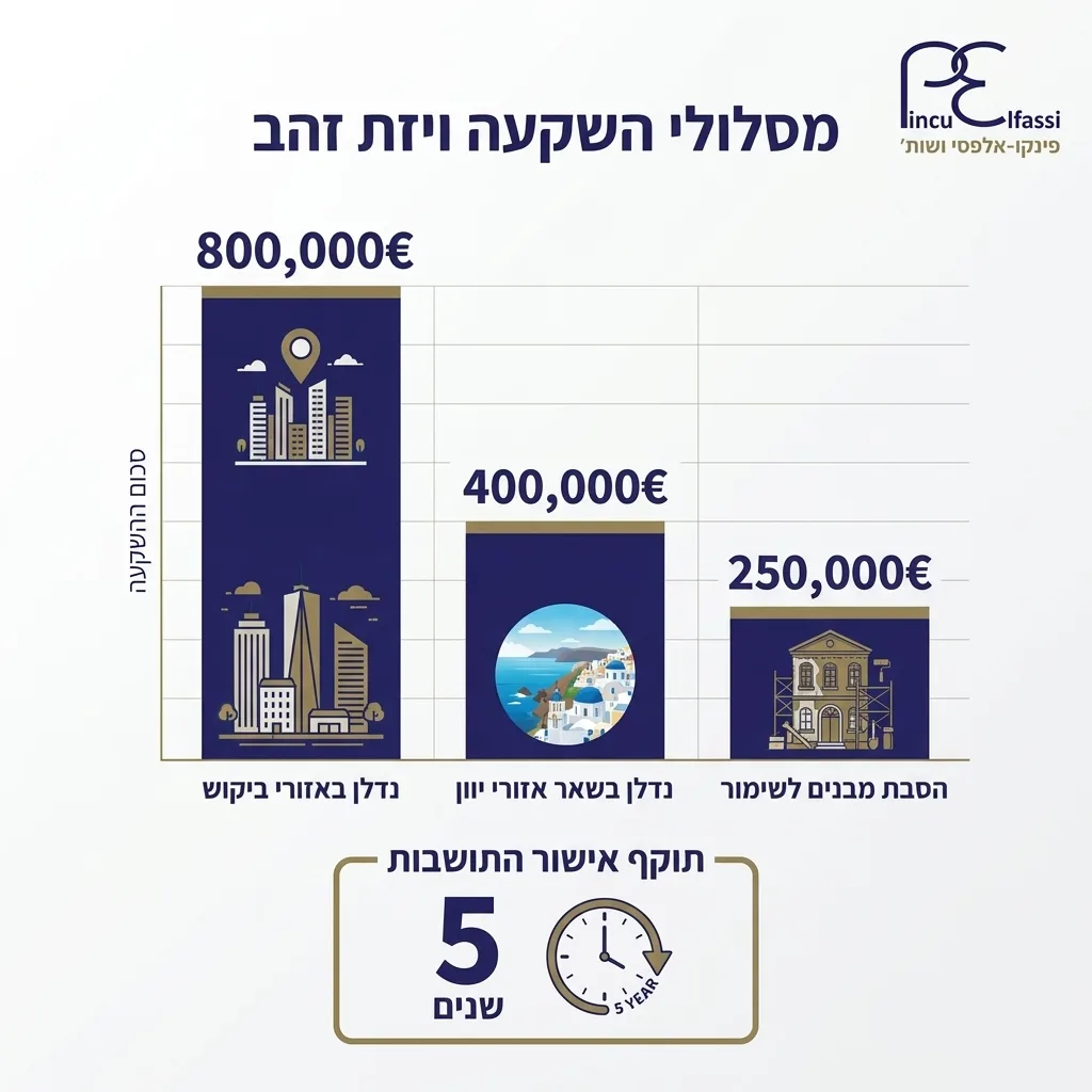 אינפוגרפיקה — מסלולי השקעה ויזת זהב: נדלן באזורי ביקוש, נדלן בשאר אזורי יוון, הסבת מבנים לשימור, תוקף אישור התושבות