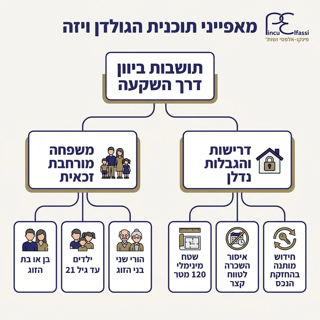 אינפוגרפיקה — מאפייני תוכנית הגולדן ויזה: תושבות ביוון דרך השקעה