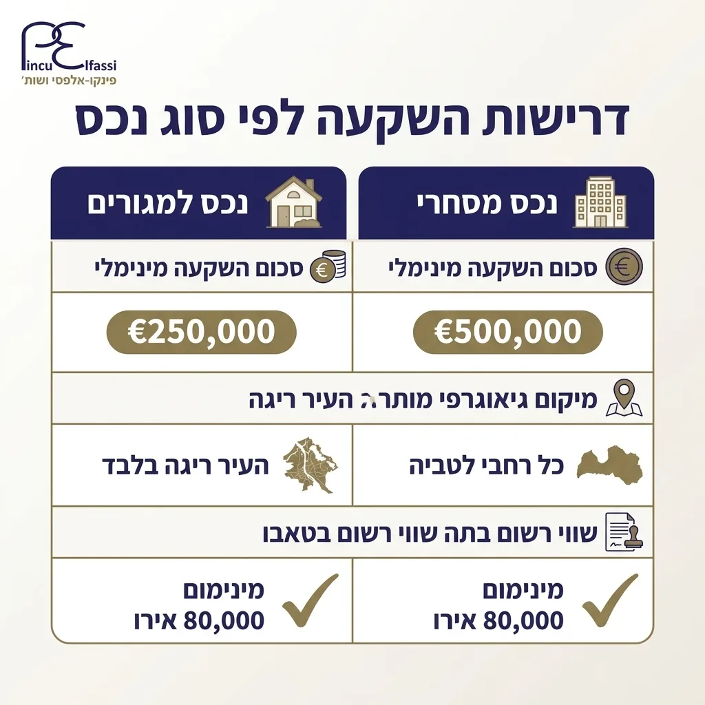 אינפוגרפיקה — דרישות השקעה לפי סוג נכס: השוואה בין נכס למגורים, נכס מסחרי