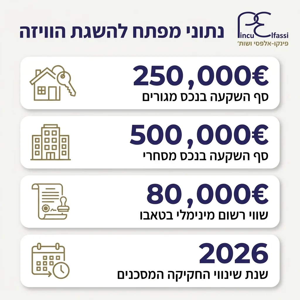 אינפוגרפיקה — נתוני מפתח להשגת הוויזה: סף השקעה בנכס מגורים, סף השקעה בנכס מסחרי, שווי רשום מינימלי בטאבו, שנת שינויי החקיקה