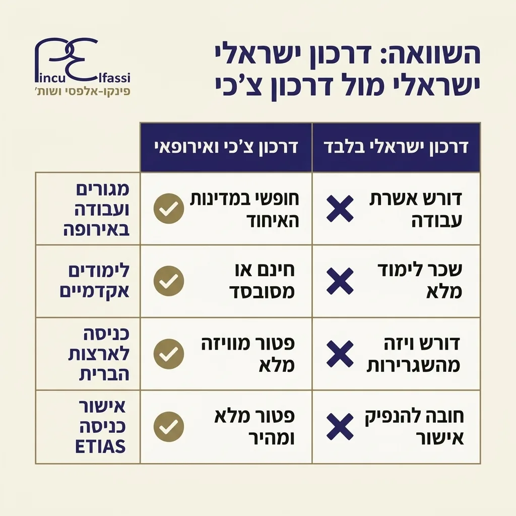 אינפוגרפיקה — השוואה: דרכון ישראלי מול דרכון צ'כי: השוואה בין דרכון ישראלי בלבד, דרכון צ'כי ואירופאי