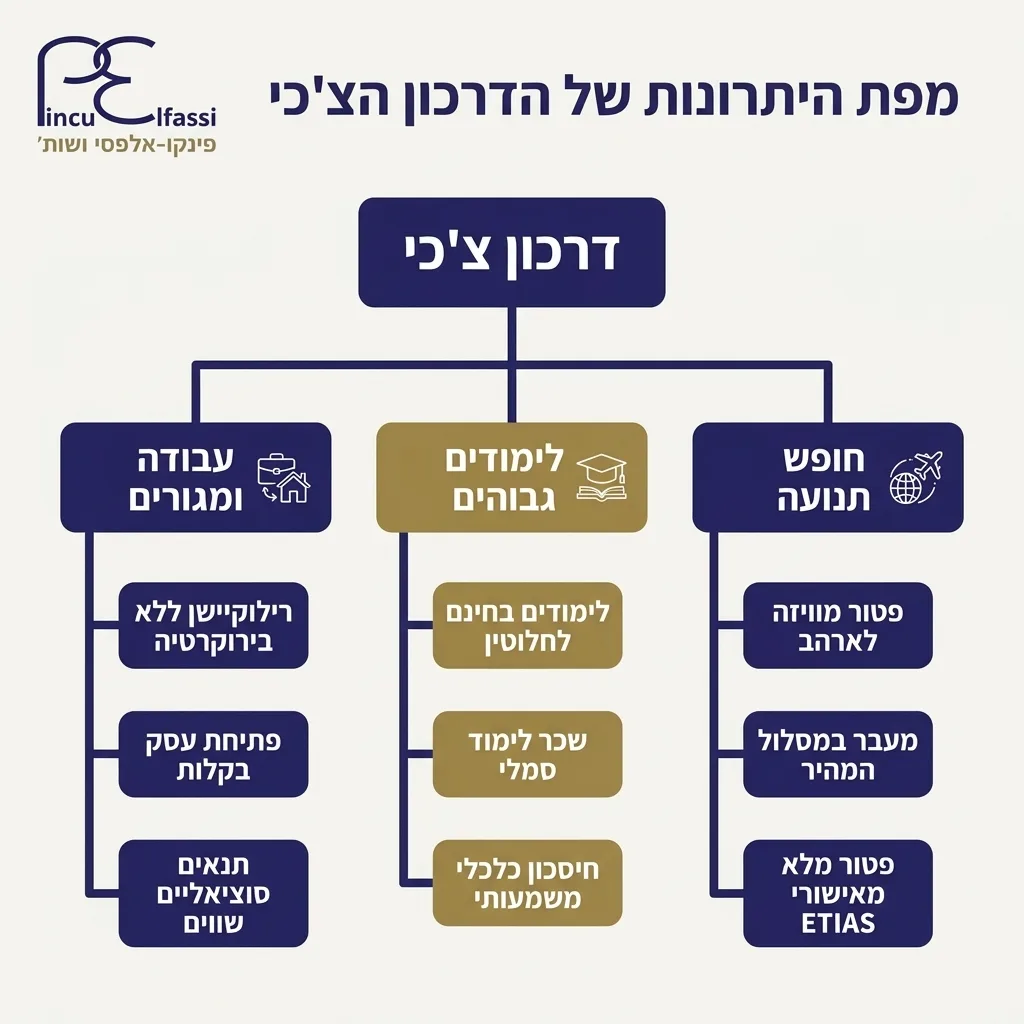 אינפוגרפיקה — מפת היתרונות של הדרכון הצ'כי: דרכון צ'כי