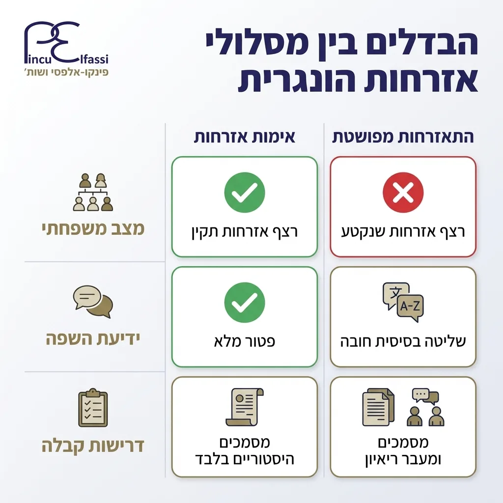 אינפוגרפיקה — הבדלים בין מסלולי אזרחות הונגרית: השוואה בין אימות אזרחות, התאזרחות מפושטת