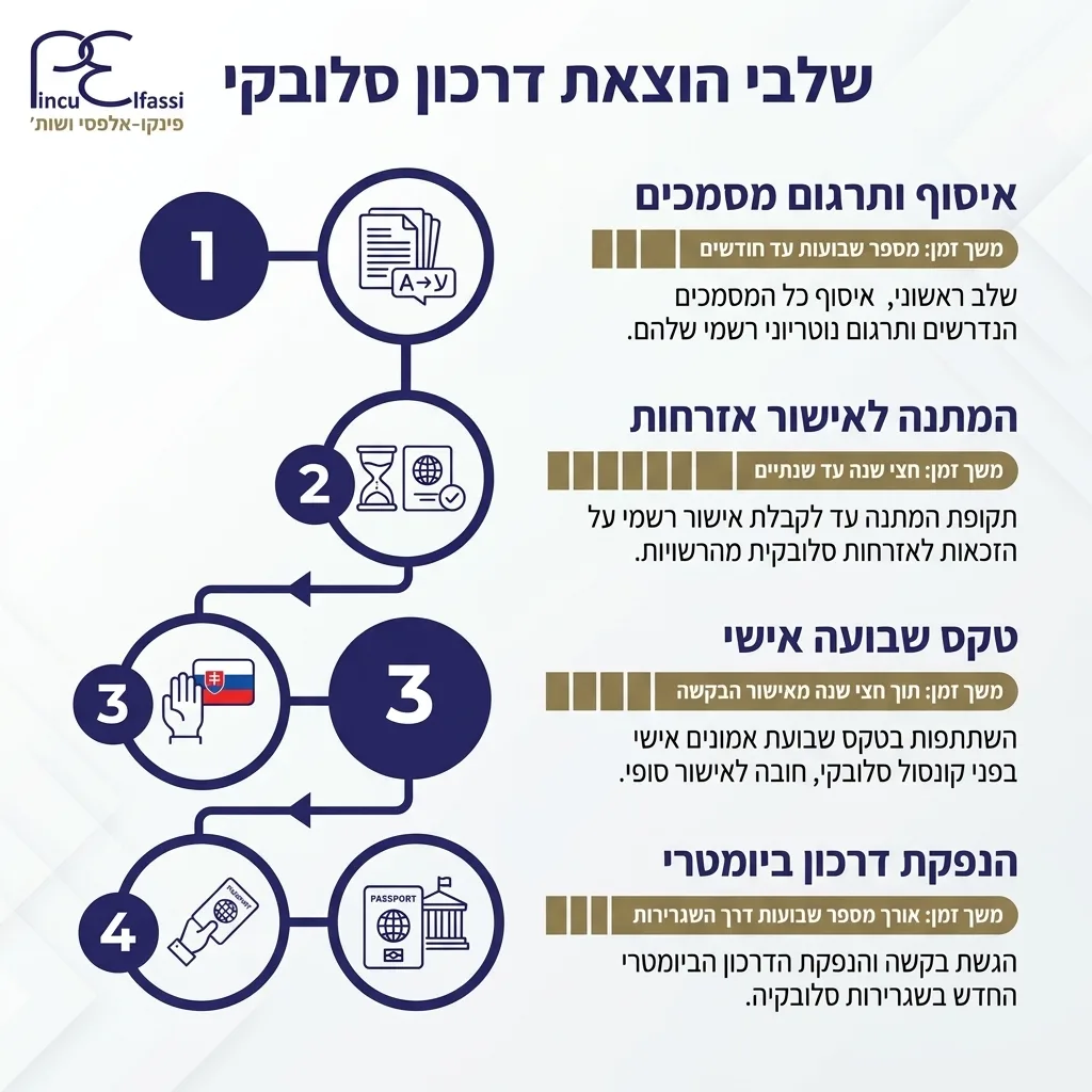 אינפוגרפיקה — שלבי הוצאת דרכון סלובקי: איסוף ותרגום מסמכים, המתנה לאישור אזרחות, טקס שבועה אישי, הנפקת דרכון ביומטרי