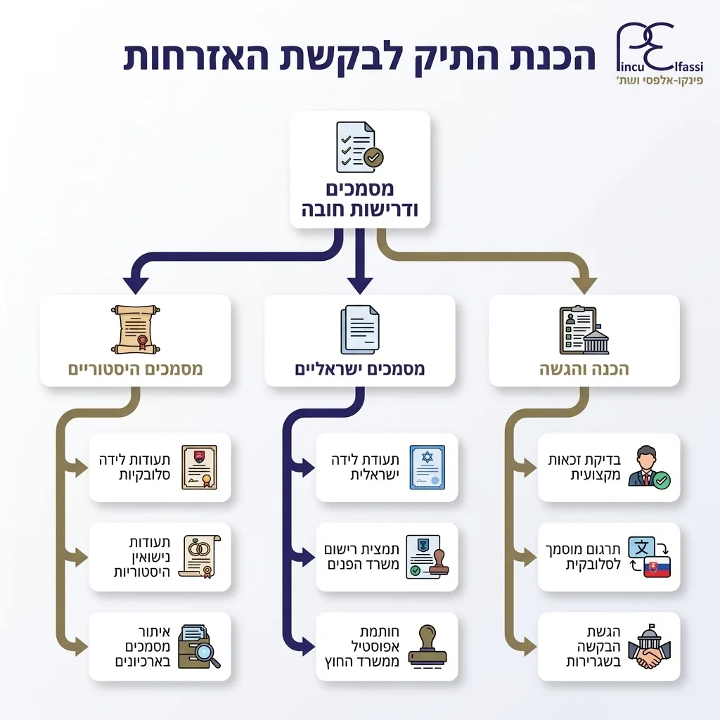 אינפוגרפיקה — הכנת התיק לבקשת האזרחות: מסמכים ודרישות חובה