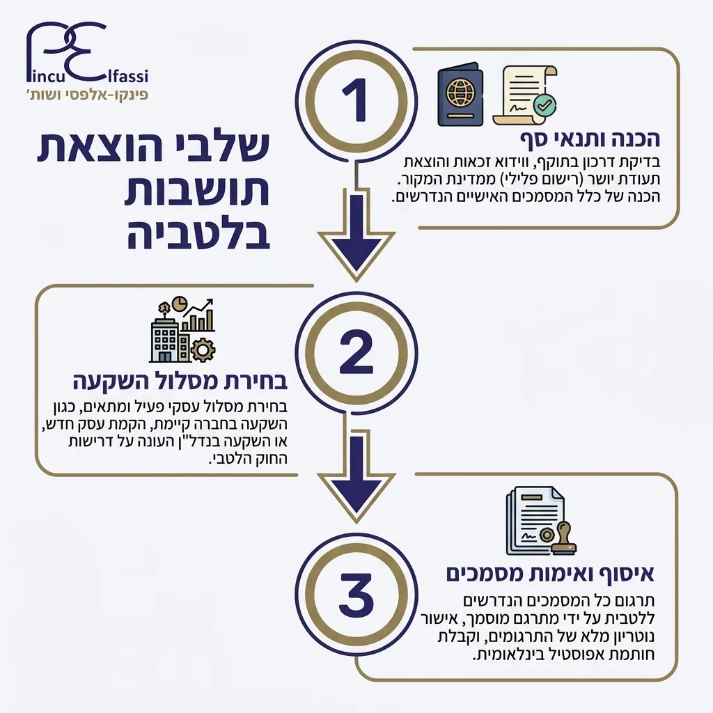 אינפוגרפיקה — שלבי הוצאת תושבות בלטביה: הכנה ותנאי סף, בחירת מסלול השקעה, איסוף ואימות מסמכים