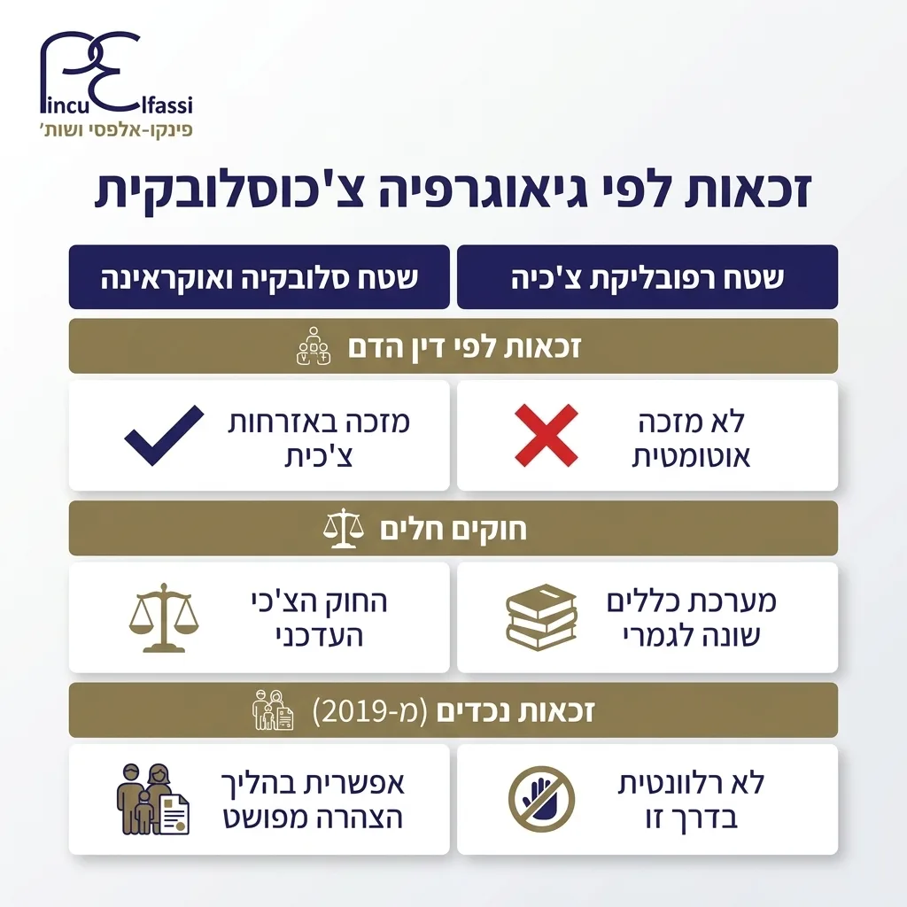 אינפוגרפיקה — זכאות לפי גיאוגרפיה צ'כוסלובקית: השוואה בין שטח רפובליקת צ'כיה, שטח סלובקיה ואוקראינה