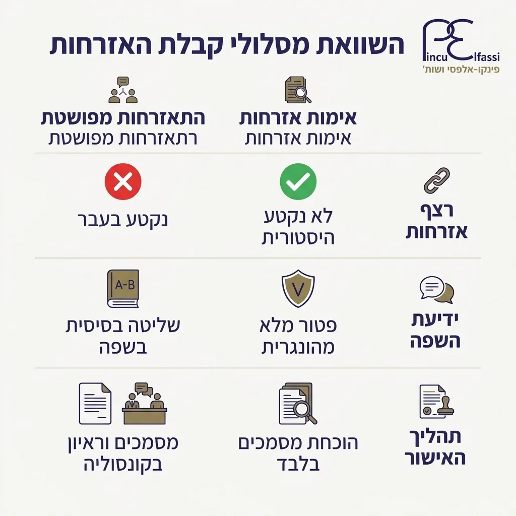 אינפוגרפיקה — השוואת מסלולי קבלת האזרחות: השוואה בין אימות אזרחות, התאזרחות מפושטת