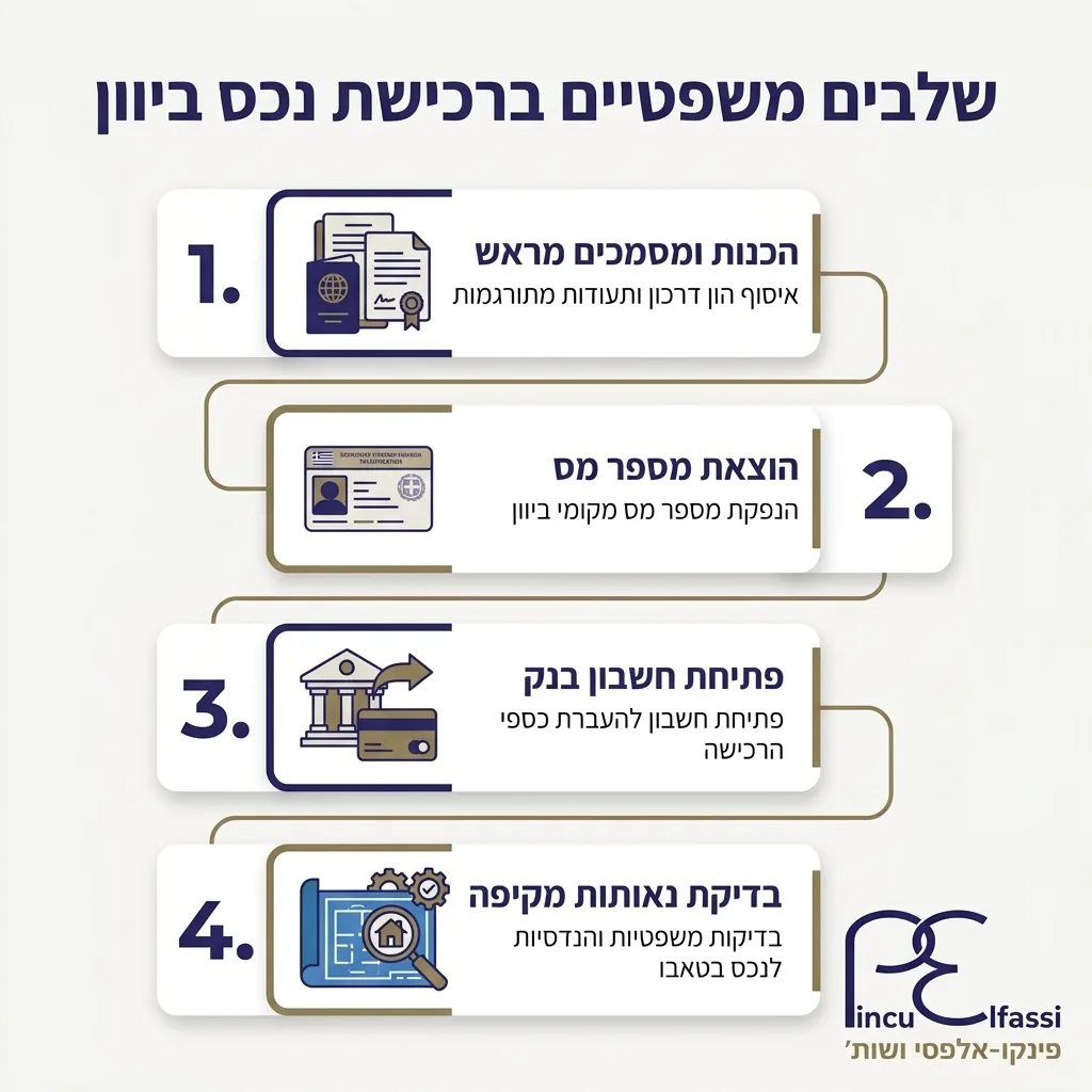 אינפוגרפיקה — שלבים משפטיים ברכישת נכס ביוון: הכנות ומסמכים מראש, הוצאת מספר מס, פתיחת חשבון בנק, בדיקת נאותות מקיפה