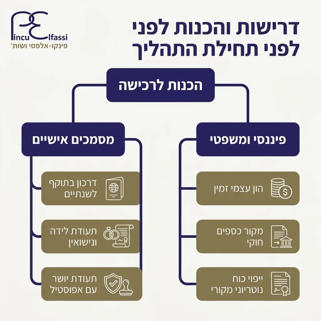 אינפוגרפיקה — דרישות והכנות לפני תחילת התהליך: הכנות לרכישה