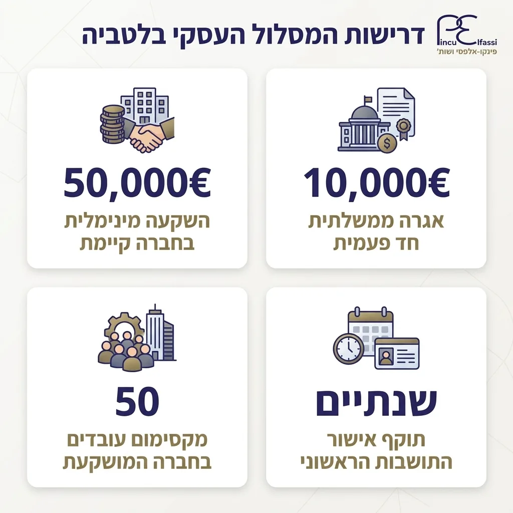 אינפוגרפיקה — דרישות המסלול העסקי בלטביה: השקעה מינימלית בחברה קיימת, אגרה ממשלתית חד פעמית, מקסימום עובדים בחברה המושקעת, תו
