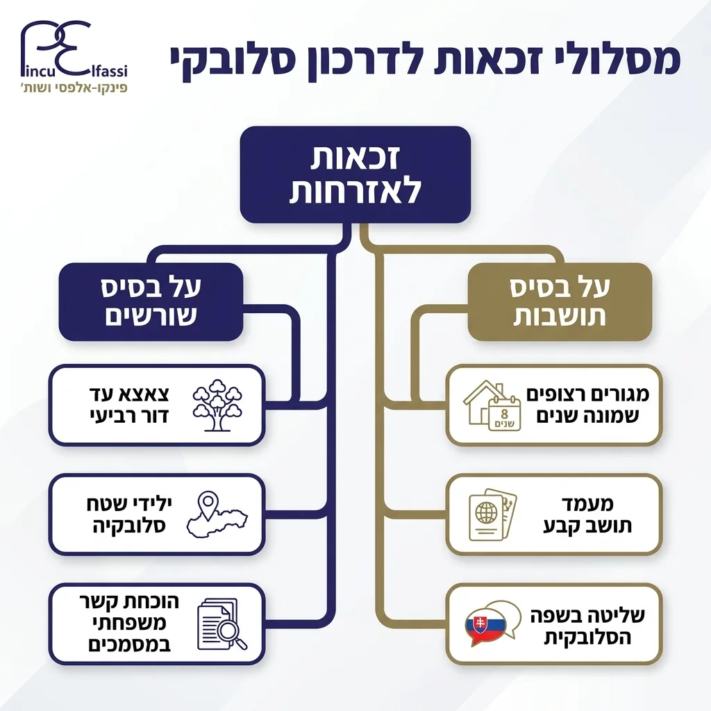 אינפוגרפיקה — מסלולי זכאות לדרכון סלובקי: זכאות לאזרחות
