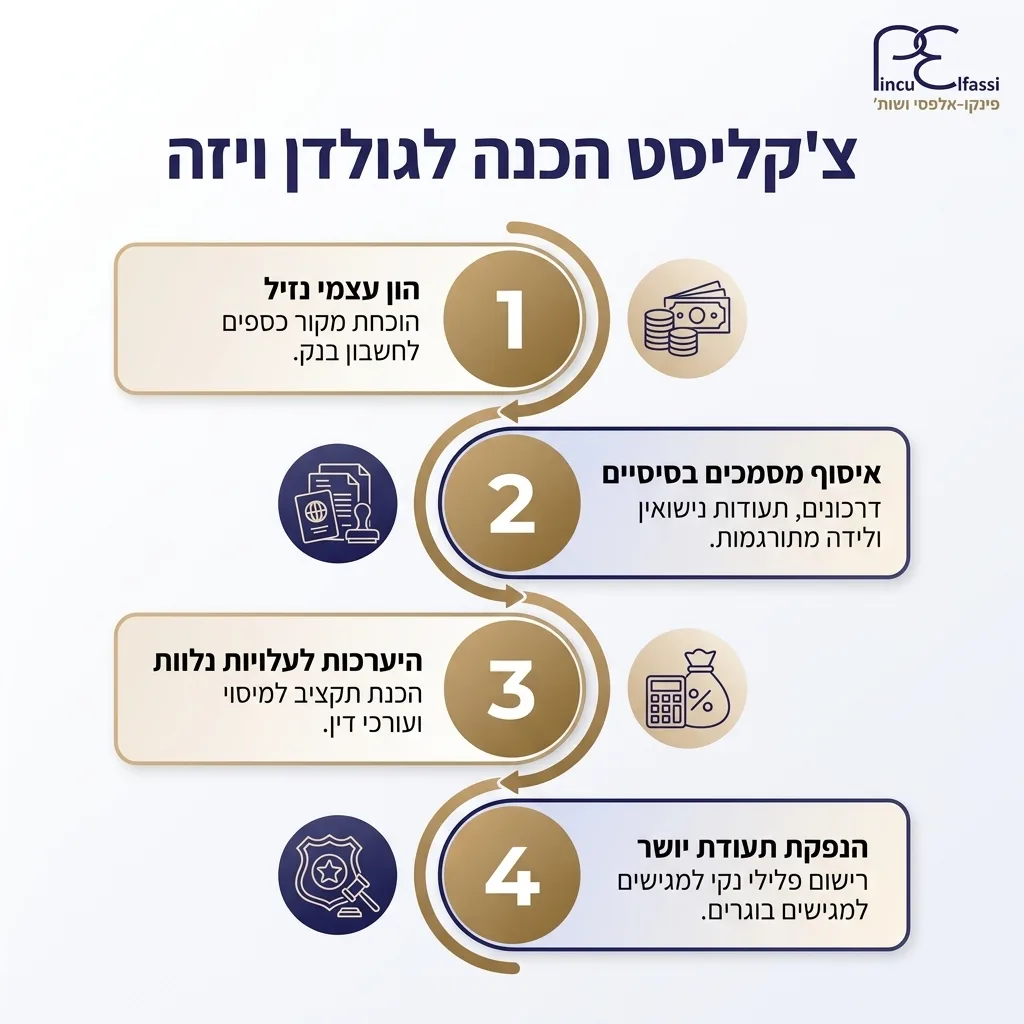 אינפוגרפיקה — צ'קליסט הכנה לגולדן ויזה: הון עצמי נזיל, איסוף מסמכים בסיסיים, היערכות לעלויות נלוות, הנפקת תעודת יושר