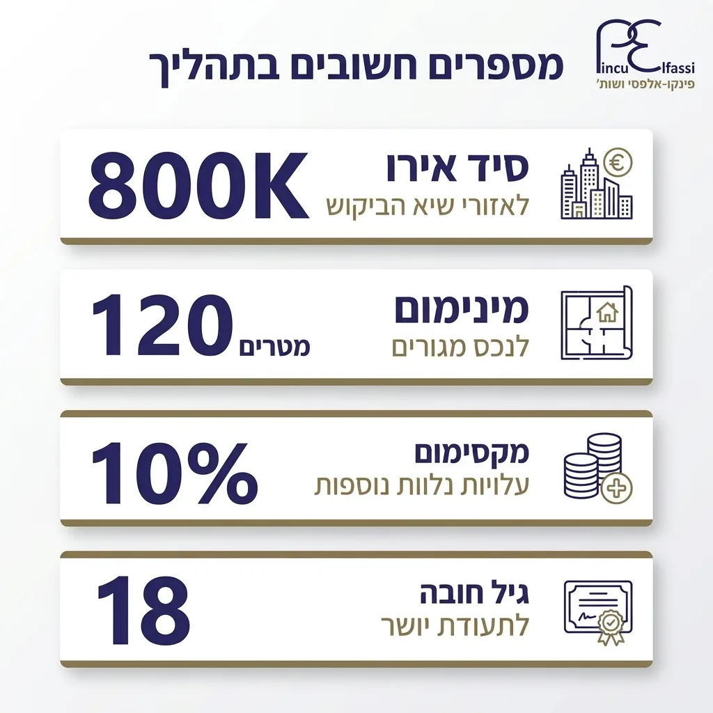 אינפוגרפיקה — מספרים חשובים בתהליך: אירו לאזורי שיא הביקוש, מטרים מינימום לנכס מגורים, מקסימום עלויות נלוות נוספות, גיל חובה