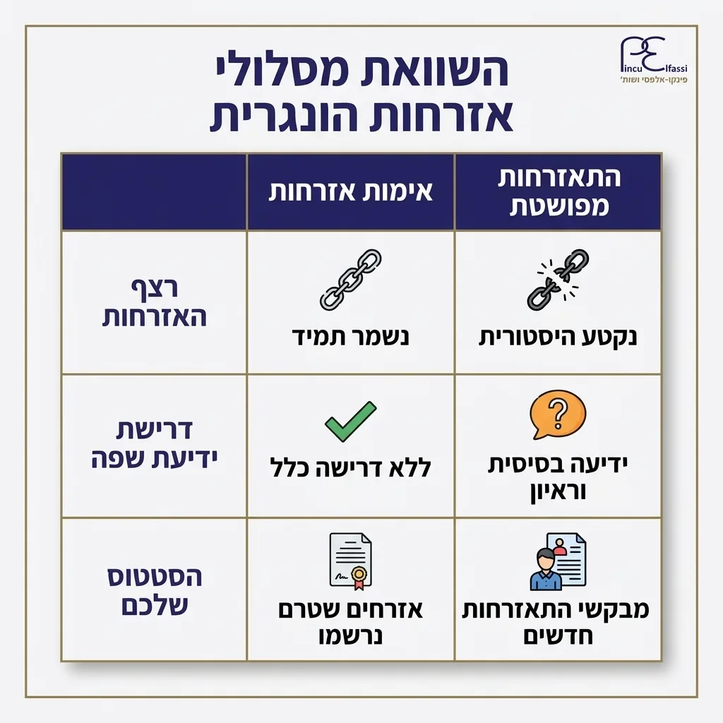 אינפוגרפיקה — השוואת מסלולי אזרחות הונגרית: השוואה בין אימות אזרחות, התאזרחות מפושטת